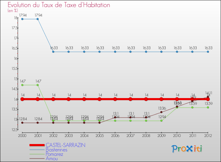 Evolution du taux de la taxe d'habitation pour CASTEL-SARRAZIN et les communes proches Comparaison des taux de la taxe d'habitation pour CASTEL-SARRAZIN et les communes voisines