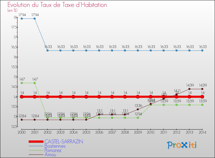 Evolution du taux de la taxe d'habitation pour CASTEL-SARRAZIN et les communes proches de 2000 à 2014 Comparaison des taux de la taxe d'habitation pour CASTEL-SARRAZIN et les communes voisines de 2000 à 2014