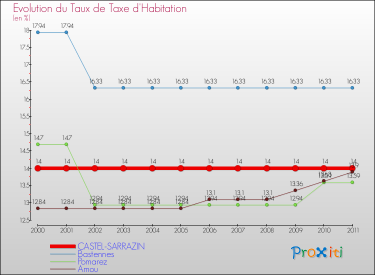 Evolution du taux de la taxe d'habitation pour CASTEL-SARRAZIN et les communes proches Comparaison des taux de la taxe d'habitation pour CASTEL-SARRAZIN et les communes voisines
