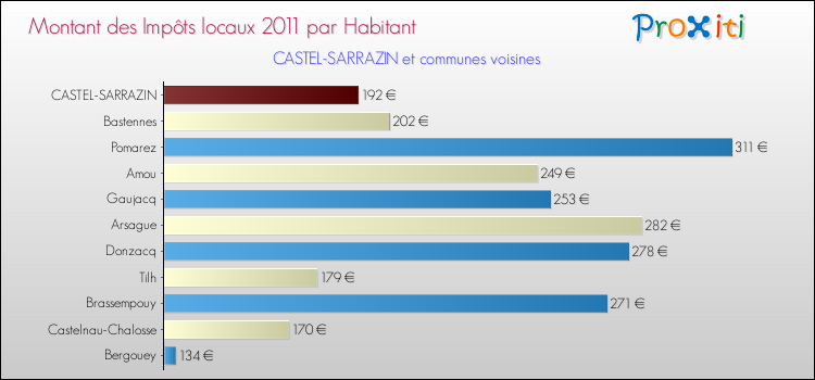 Montant des impôts locaux par Habitant pour CASTEL-SARRAZIN et les communes proches Comparaison des impôts locaux par habitant pour CASTEL-SARRAZIN et les communes voisines