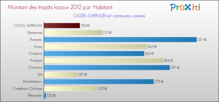 Montant des impôts locaux par Habitant pour CASTEL-SARRAZIN et les communes proches Comparaison des impôts locaux par habitant pour CASTEL-SARRAZIN et les communes voisines