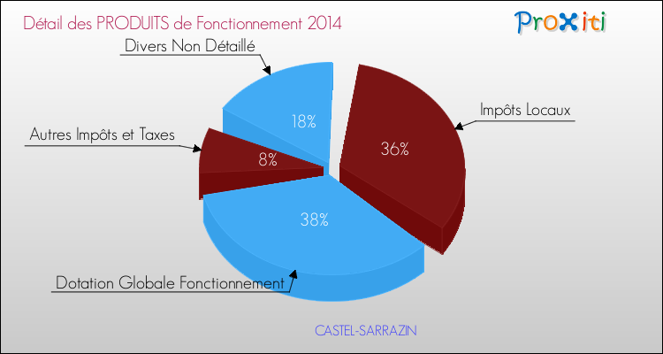 Décomposition du Budget de Fonctionnement 2014 de la commune de CASTEL-SARRAZIN Budget de Fonctionnement 2014 pour la commune de CASTEL-SARRAZIN