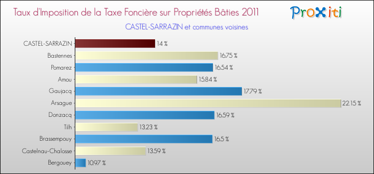 Taux d'imposition de la taxe foncière sur le bati 2011 pour CASTEL-SARRAZIN et les communes proches Comparaison des taux d'imposition de la taxe foncière sur le bati 2011 pour CASTEL-SARRAZIN et les communes voisines