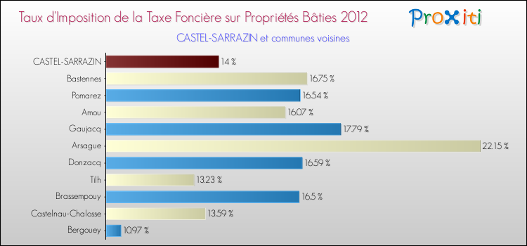 Taux d'imposition de la taxe foncière sur le bati 2012 pour CASTEL-SARRAZIN et les communes proches Comparaison des taux d'imposition de la taxe foncière sur le bati 2012 pour CASTEL-SARRAZIN et les communes voisines