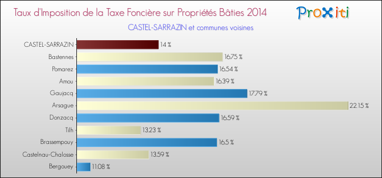 Taux d'imposition de la taxe foncière sur le bati 2014 pour CASTEL-SARRAZIN et les communes proches Comparaison des taux d'imposition de la taxe foncière sur le bati 2014 pour CASTEL-SARRAZIN et les communes voisines