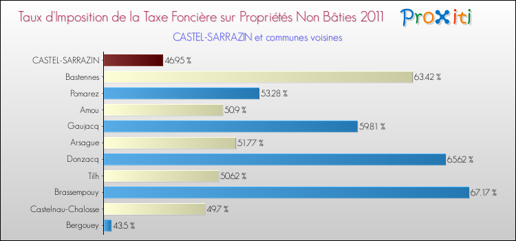 Taux d'imposition de la taxe foncière sur les immeubles et terrains non batis 2011 pour CASTEL-SARRAZIN et les communes proches Comparaison des taux d'imposition de la taxe foncière sur les immeubles et terrains non batis 2011 pour CASTEL-SARRAZIN et les communes voisines