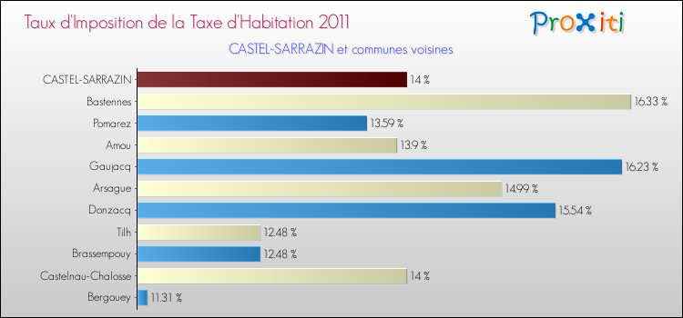 Taux d'imposition de la taxe d'habitation 2011 pour CASTEL-SARRAZIN et les communes proches Comparaison des taux d'imposition de la taxe d'habitation 2011 pour CASTEL-SARRAZIN et les communes voisines