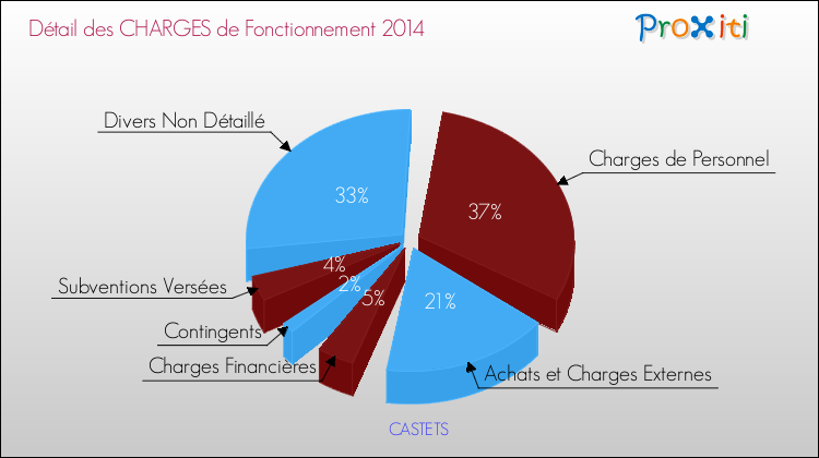 Décomposition des Charges de Fonctionnement 2014 de la commune de CASTETS Charges de Fonctionnement 2014 pour la commune de CASTETS
