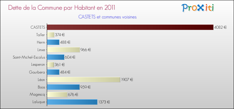 Dette par habitant de la commune en 2011 pour CASTETS et les communes proches Comparaison de la dette par habitant de la commune en 2011 pour CASTETS et les communes voisines
