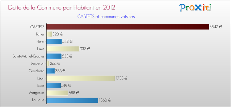 Dette par habitant de la commune en 2012 pour CASTETS et les communes proches Comparaison de la dette par habitant de la commune en 2012 pour CASTETS et les communes voisines