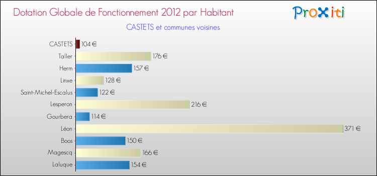 Montant des dotations globales de fonctionnement DGF par Habitant pour CASTETS et les communes proches Comparaison des des dotations globales de fonctionnement DGF par habitant pour CASTETS et les communes voisines