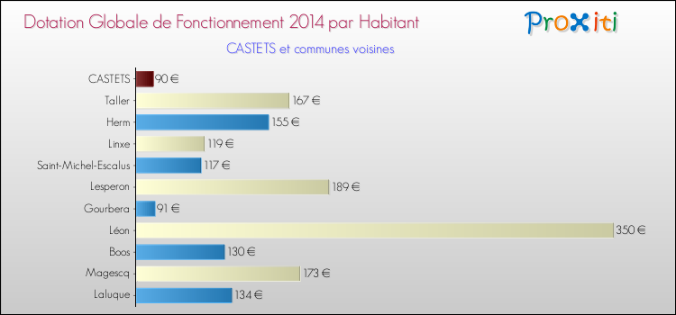 Montant des dotations globales de fonctionnement DGF par Habitant pour CASTETS et les communes proches en 2014. Comparaison des des dotations globales de fonctionnement DGF par habitant pour CASTETS et les communes voisines en 2014.