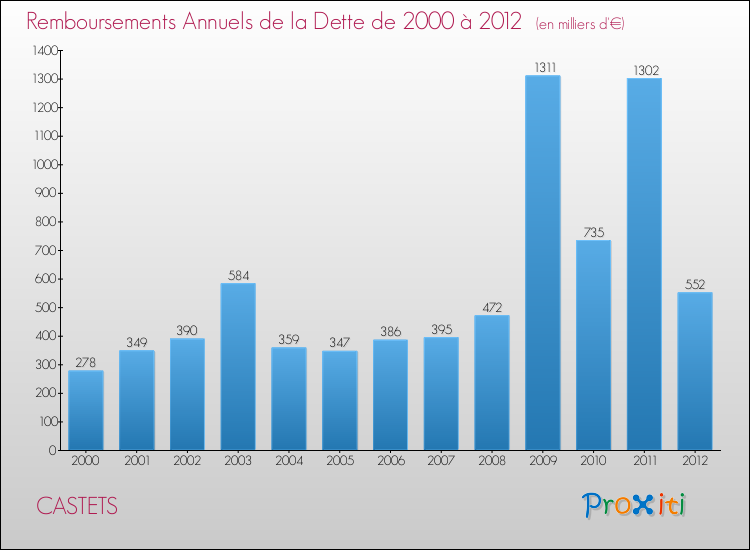 Evolution de l'annuité de la dette pour la commune de CASTETS de 2000 à 2012 Annuités de la dette pour CASTETS de 2000 à 2012
