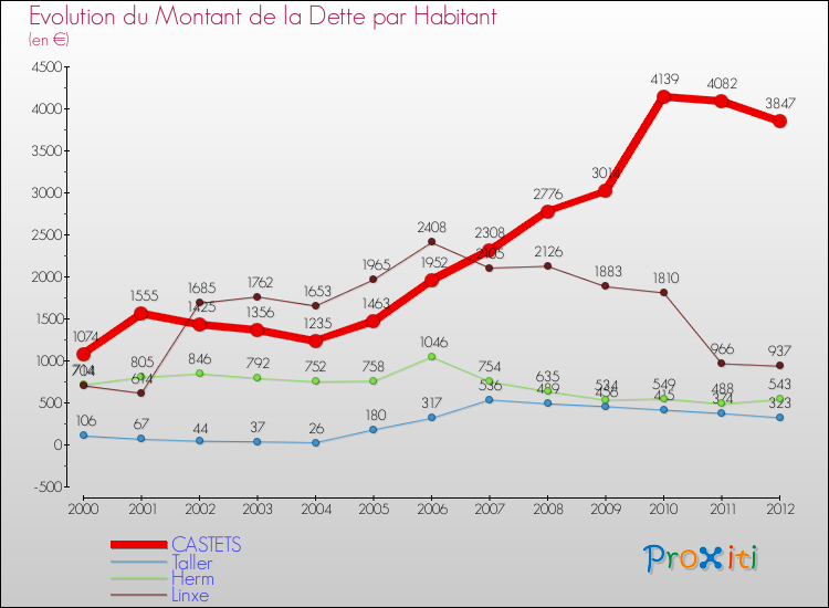 Evolution de la dette par habitant pour la commune de CASTETS et les communes proches de 2000 à 2012 Comparaison de la dette par habitant pour CASTETS et les communes voisines de 2000 à 2012