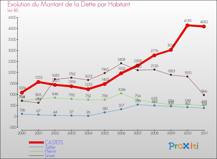 Evolution de la dette par habitant pour la commune de CASTETS et les communes proches Comparaison de la dette par habitant pour CASTETS et les communes voisines