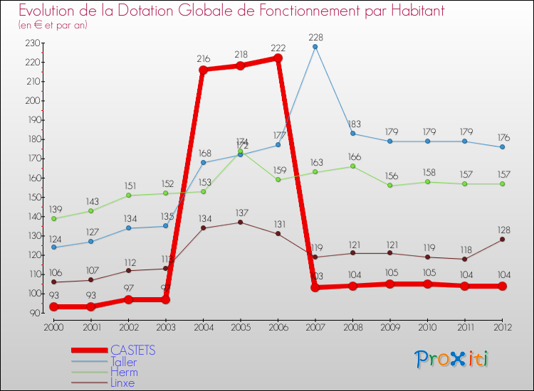 Evolution et montant de la dotation globale de fonctionnement par Habitant pour CASTETS et les communes proches Comparaison des dotations globales de fonctionnement par habitant pour CASTETS et les communes voisines