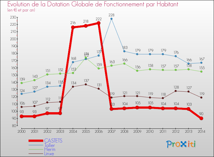Evolution et montant de la dotation globale de fonctionnement par Habitant pour CASTETS et les communes proches de 2000 à 2014. Comparaison des dotations globales de fonctionnement par habitant pour CASTETS et les communes voisines de 2000 à 2014.