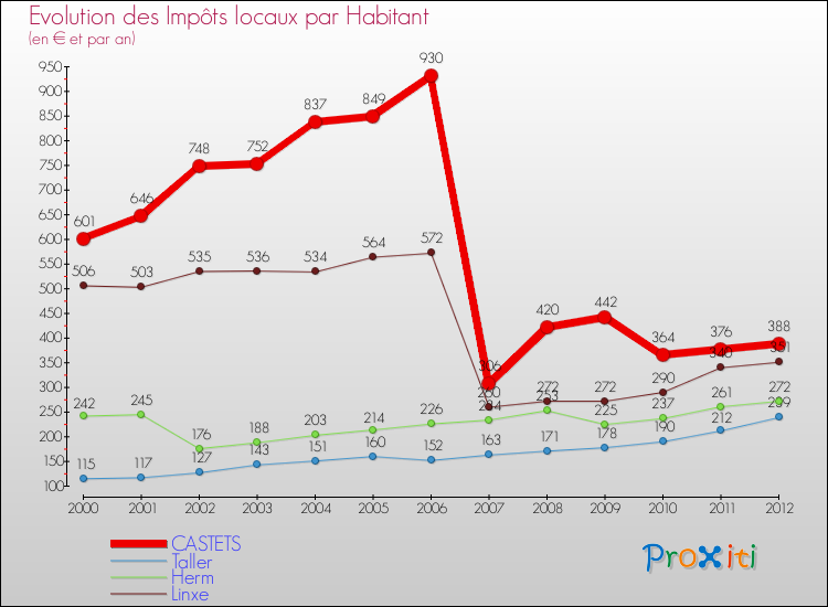 Evolution et montant des impôts locaux par Habitant pour CASTETS et les communes proches Comparaison des impôts locaux par habitant pour CASTETS et les communes voisines