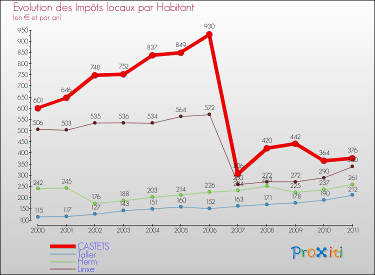 Evolution et montant des impôts locaux par Habitant pour CASTETS et les communes proches Comparaison des impôts locaux par habitant pour CASTETS et les communes voisines