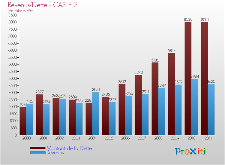 Evolution comparée de la dette et des revenus pour la commune de CASTETS de 2000 à 2011 Comparaison de la dette et des revenus pour CASTETS de 2000 à 2011