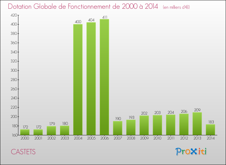 Evolution du montant de la Dotation Globale de Fonctionnement pour la commune de CASTETS de 2000 à 2014 Evolution du montant de la Dotation Globale de Fonctionnement pour CASTETS de 2000 à 2014