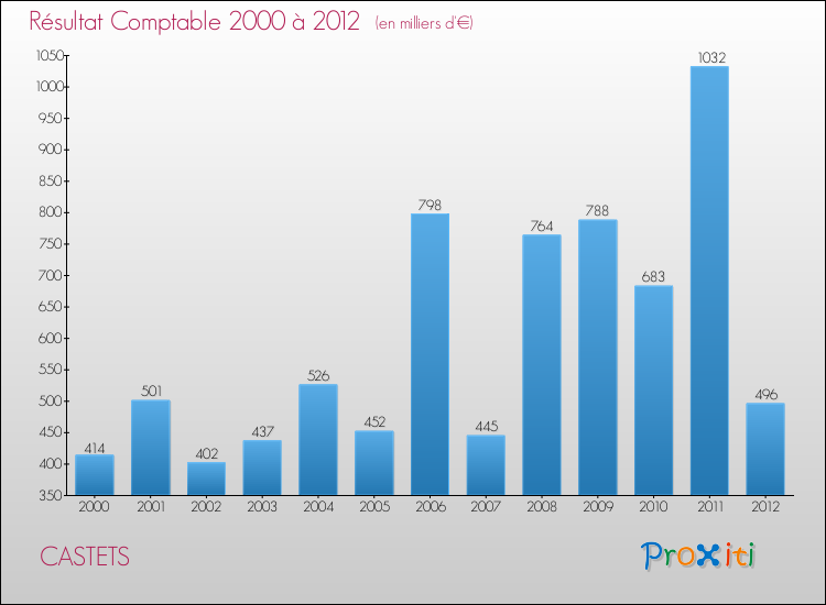 Evolution du résultat comptable pour la commune de CASTETS de 2000 à 2012 Evolution du résultat comptable pour CASTETS de 2000 à 2012
