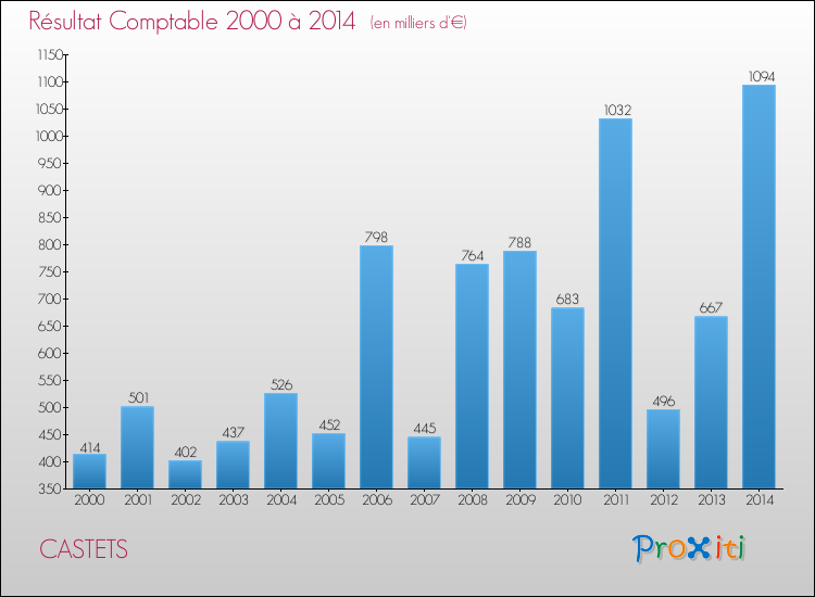 Evolution du résultat comptable pour la commune de CASTETS de 2000 à 2014 Evolution du résultat comptable pour CASTETS de 2000 à 2014