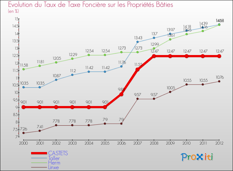 Evolution du taux de la taxe foncière sur le bati pour CASTETS et les communes proches de 2000 à 2012 Comparaison des taux de taxe foncière sur le bati pour CASTETS et les communes voisines de 2000 à 2012