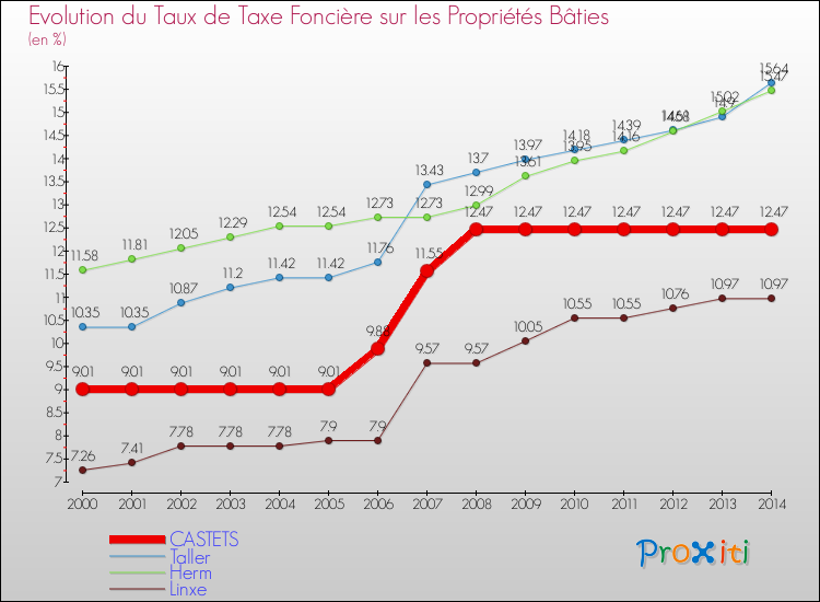 Evolution du taux de la taxe foncière sur le bati pour CASTETS et les communes proches de 2000 à 2014 Comparaison des taux de taxe foncière sur le bati pour CASTETS et les communes voisines de 2000 à 2014