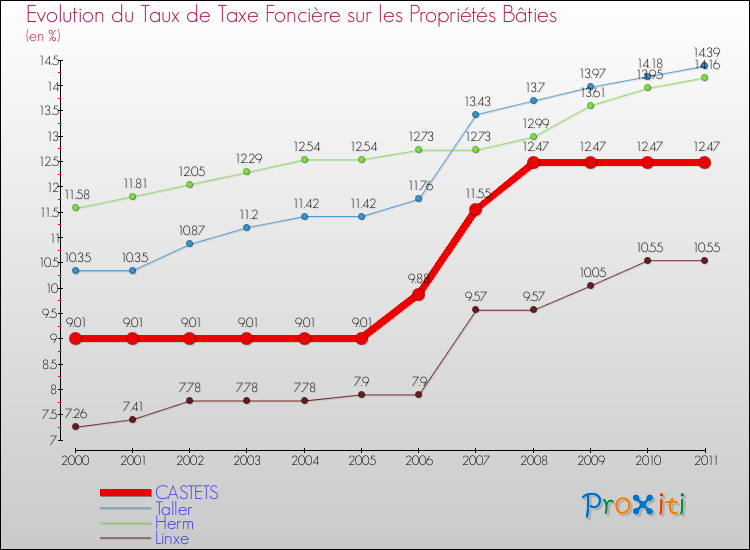 Evolution du taux de la taxe foncière sur le bati pour CASTETS et les communes proches Comparaison des taux de taxe foncière sur le bati pour CASTETS et les communes voisines