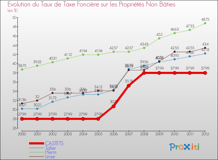 Evolution du taux de la taxe foncière sur les immeubles et terrains non batis pour CASTETS et les communes proches de 2000 à 2012 Comparaison des taux de la taxe foncière sur les immeubles et terrains non batis pour CASTETS et les communes voisines de 2000 à 2012