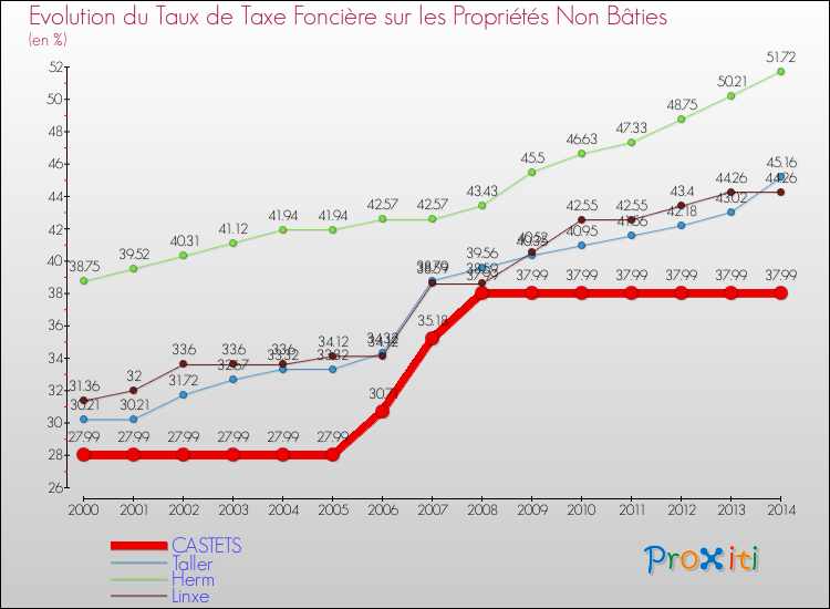 Evolution du taux de la taxe foncière sur les immeubles et terrains non batis pour CASTETS et les communes proches de 2000 à 2014 Comparaison des taux de la taxe foncière sur les immeubles et terrains non batis pour CASTETS et les communes voisines de 2000 à 2014