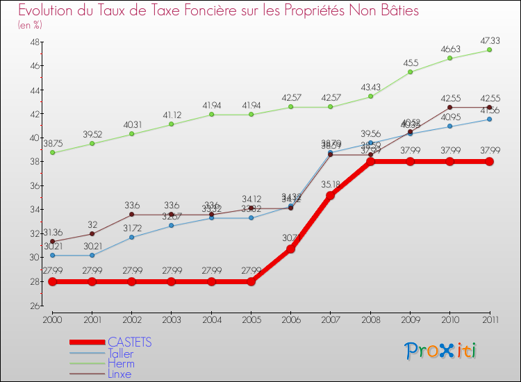 Evolution du taux de la taxe foncière sur les immeubles et terrains non batis pour CASTETS et les communes proches Comparaison des taux de la taxe foncière sur les immeubles et terrains non batis pour CASTETS et les communes voisines