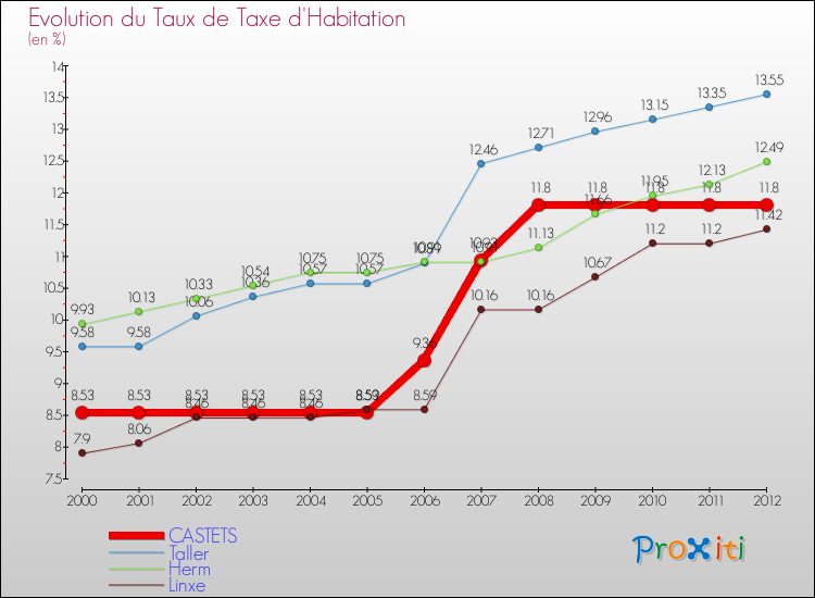 Evolution du taux de la taxe d'habitation pour CASTETS et les communes proches Comparaison des taux de la taxe d'habitation pour CASTETS et les communes voisines
