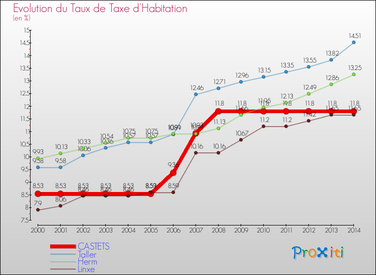 Evolution du taux de la taxe d'habitation pour CASTETS et les communes proches de 2000 à 2014 Comparaison des taux de la taxe d'habitation pour CASTETS et les communes voisines de 2000 à 2014