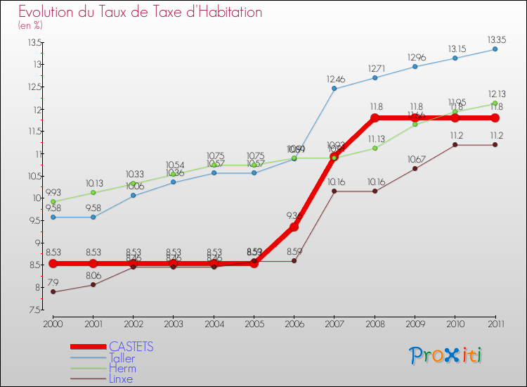 Evolution du taux de la taxe d'habitation pour CASTETS et les communes proches Comparaison des taux de la taxe d'habitation pour CASTETS et les communes voisines