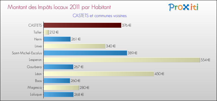 Montant des impôts locaux par Habitant pour CASTETS et les communes proches Comparaison des impôts locaux par habitant pour CASTETS et les communes voisines
