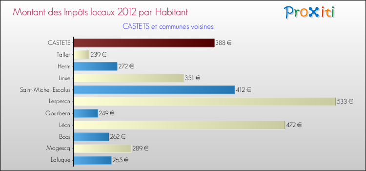 Montant des impôts locaux par Habitant pour CASTETS et les communes proches Comparaison des impôts locaux par habitant pour CASTETS et les communes voisines