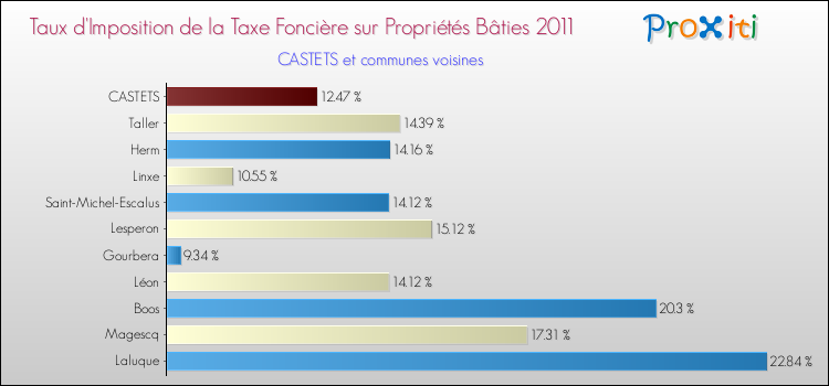 Taux d'imposition de la taxe foncière sur le bati 2011 pour CASTETS et les communes proches Comparaison des taux d'imposition de la taxe foncière sur le bati 2011 pour CASTETS et les communes voisines