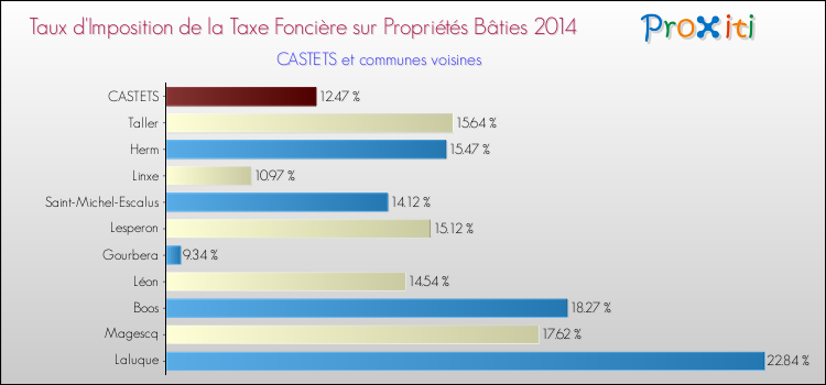 Taux d'imposition de la taxe foncière sur le bati 2014 pour CASTETS et les communes proches Comparaison des taux d'imposition de la taxe foncière sur le bati 2014 pour CASTETS et les communes voisines
