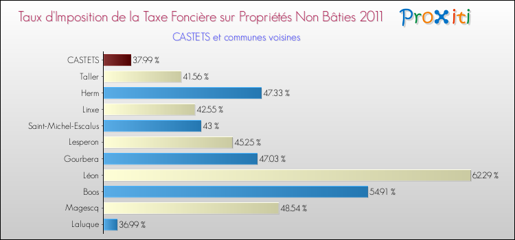 Taux d'imposition de la taxe foncière sur les immeubles et terrains non batis 2011 pour CASTETS et les communes proches Comparaison des taux d'imposition de la taxe foncière sur les immeubles et terrains non batis 2011 pour CASTETS et les communes voisines
