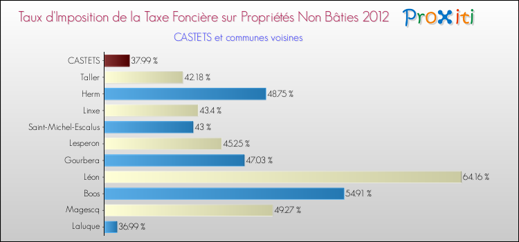 Taux d'imposition de la taxe foncière sur les immeubles et terrains non batis 2012 pour CASTETS et les communes proches Comparaison des taux d'imposition de la taxe foncière sur les immeubles et terrains non batis 2012 pour CASTETS et les communes voisines