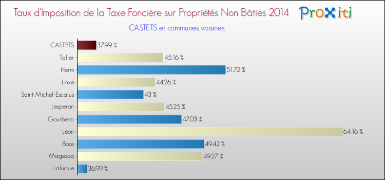 Taux d'imposition de la taxe foncière sur les immeubles et terrains non batis 2014 pour CASTETS et les communes proches Comparaison des taux d'imposition de la taxe foncière sur les immeubles et terrains non batis 2014 pour CASTETS et les communes voisines