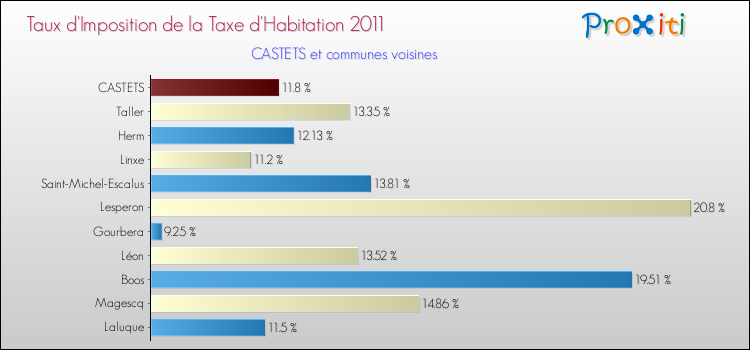 Taux d'imposition de la taxe d'habitation 2011 pour CASTETS et les communes proches Comparaison des taux d'imposition de la taxe d'habitation 2011 pour CASTETS et les communes voisines