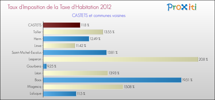 Taux d'imposition de la taxe d'habitation 2012 pour CASTETS et les communes proches Comparaison des taux d'imposition de la taxe d'habitation 2012 pour CASTETS et les communes voisines