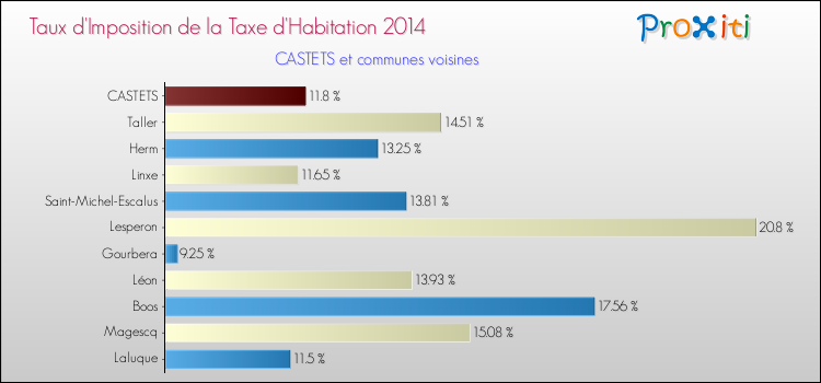 Taux d'imposition de la taxe d'habitation 2014 pour CASTETS et les communes proches Comparaison des taux d'imposition de la taxe d'habitation 2014 pour CASTETS et les communes voisines