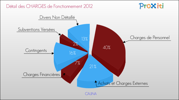 Décomposition des Charges de Fonctionnement 2012 de la commune de CAUNA Charges de Fonctionnement 2012 pour la commune de CAUNA