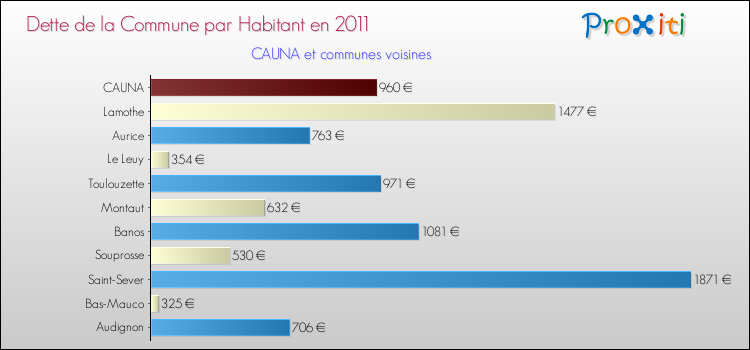 Dette par habitant de la commune en 2011 pour CAUNA et les communes proches Comparaison de la dette par habitant de la commune en 2011 pour CAUNA et les communes voisines