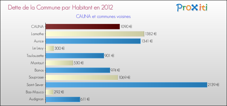 Dette par habitant de la commune en 2012 pour CAUNA et les communes proches Comparaison de la dette par habitant de la commune en 2012 pour CAUNA et les communes voisines