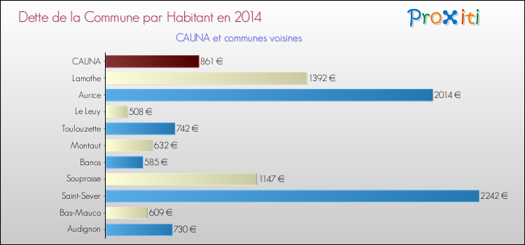Dette par habitant de la commune en 2014 pour CAUNA et les communes proches Comparaison de la dette par habitant de la commune en 2014 pour CAUNA et les communes voisines